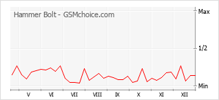 Диаграмма изменений популярности телефона Hammer Bolt