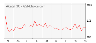 Popularity chart of Alcatel 3C