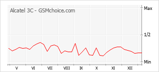 手机声望改变图表 Alcatel 3C
