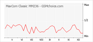 Gráfico de los cambios de popularidad MaxCom Classic MM236