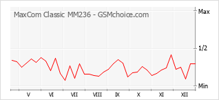 Le graphique de popularité de MaxCom Classic MM236