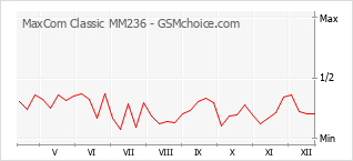 Traçar mudanças de populariedade do telemóvel MaxCom Classic MM236