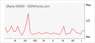 Diagramm der Poplularitätveränderungen von Uhans K5000