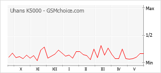 Le graphique de popularité de Uhans K5000