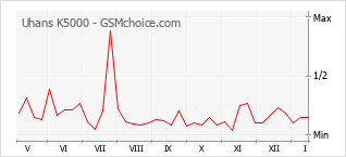 Grafico di modifiche della popolarità del telefono cellulare Uhans K5000
