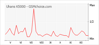 Populariteit van de telefoon: diagram Uhans K5000