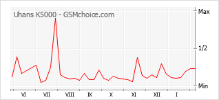 Traçar mudanças de populariedade do telemóvel Uhans K5000