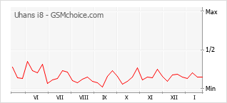 Diagramm der Poplularitätveränderungen von Uhans i8