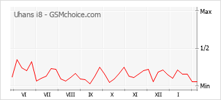 Gráfico de los cambios de popularidad Uhans i8