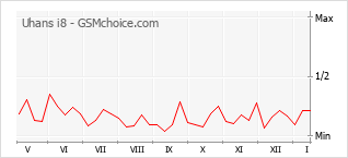 Grafico di modifiche della popolarità del telefono cellulare Uhans i8