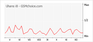 Populariteit van de telefoon: diagram Uhans i8