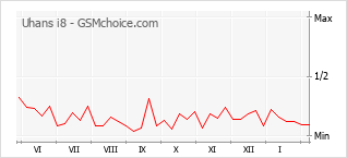 Traçar mudanças de populariedade do telemóvel Uhans i8
