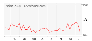 Diagramm der Poplularitätveränderungen von Nokia 7390
