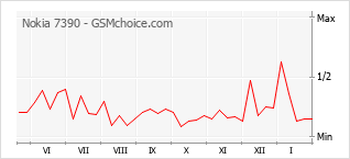 Gráfico de los cambios de popularidad Nokia 7390