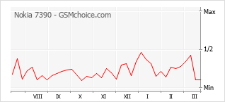 Le graphique de popularité de Nokia 7390