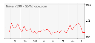Grafico di modifiche della popolarità del telefono cellulare Nokia 7390