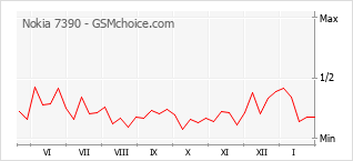 Traçar mudanças de populariedade do telemóvel Nokia 7390