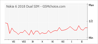 Diagramm der Poplularitätveränderungen von Nokia 6 2018 Dual SIM