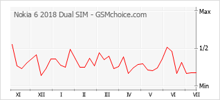 Gráfico de los cambios de popularidad Nokia 6 2018 Dual SIM