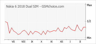 Grafico di modifiche della popolarità del telefono cellulare Nokia 6 2018 Dual SIM