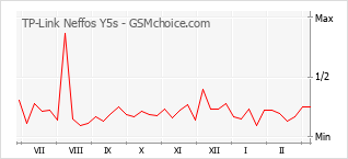 Diagramm der Poplularitätveränderungen von TP-Link Neffos Y5s