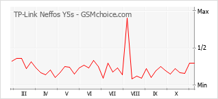 Grafico di modifiche della popolarità del telefono cellulare TP-Link Neffos Y5s