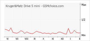 Diagramm der Poplularitätveränderungen von Kruger&Matz Drive 5 mini