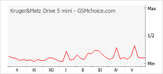 Gráfico de los cambios de popularidad Kruger&Matz Drive 5 mini