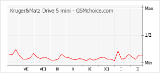 Grafico di modifiche della popolarità del telefono cellulare Kruger&Matz Drive 5 mini