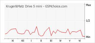 Populariteit van de telefoon: diagram Kruger&Matz Drive 5 mini