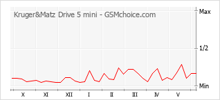 Traçar mudanças de populariedade do telemóvel Kruger&Matz Drive 5 mini
