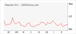 Diagramm der Poplularitätveränderungen von Hisense H11