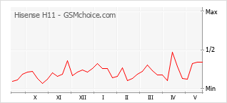 Gráfico de los cambios de popularidad Hisense H11