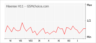 Grafico di modifiche della popolarità del telefono cellulare Hisense H11
