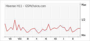 Populariteit van de telefoon: diagram Hisense H11