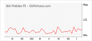 Diagramm der Poplularitätveränderungen von 360 Mobiles F5