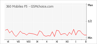 Traçar mudanças de populariedade do telemóvel 360 Mobiles F5