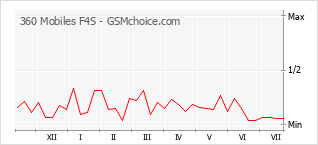 Popularity chart of 360 Mobiles F4S