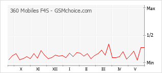 Gráfico de los cambios de popularidad 360 Mobiles F4S