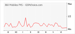 Grafico di modifiche della popolarità del telefono cellulare 360 Mobiles F4S