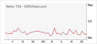 Diagramm der Poplularitätveränderungen von Nomu T18