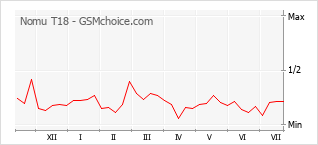 Popularity chart of Nomu T18