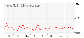 Le graphique de popularité de Nomu T18