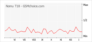 Traçar mudanças de populariedade do telemóvel Nomu T18