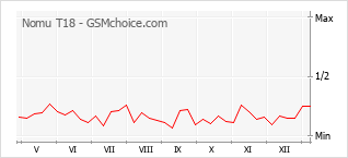 Диаграмма изменений популярности телефона Nomu T18