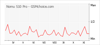 Popularity chart of Nomu S10 Pro