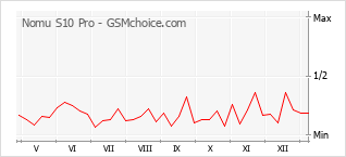 Gráfico de los cambios de popularidad Nomu S10 Pro