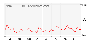 Le graphique de popularité de Nomu S10 Pro