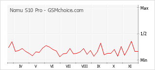 手機聲望改變圖表 Nomu S10 Pro