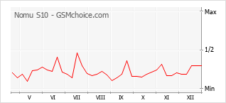 Popularity chart of Nomu S10